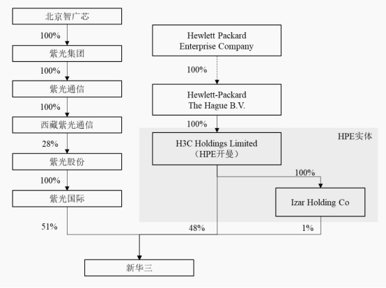 紫光股份拟246.85亿元现金收购新华三49%股权 近五成资金欲通过定增募集