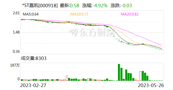 地产影院双主业颓败 近三年巨亏逾35亿元 *ST嘉凯提前锁定“面值退”