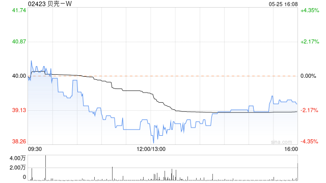 贝壳-W5月26日斥资2000万美元回购388.36万股