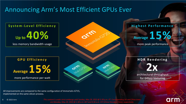 游戏不再挤牙膏 ARM发布G720 GPU：节省40%带宽