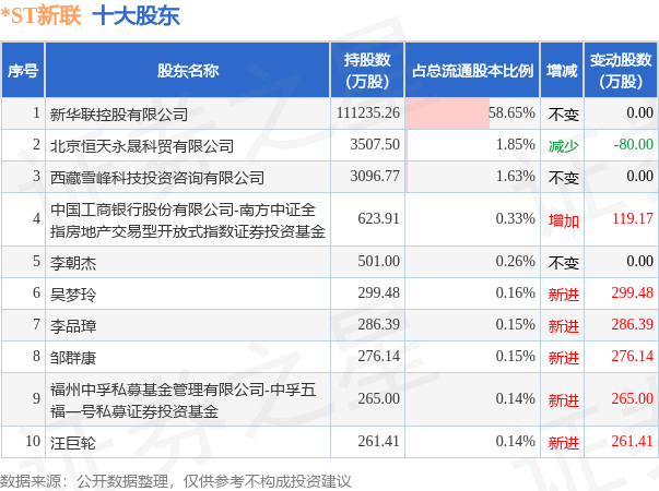 5月29日*ST新联发布公告，其股东增持2229.43万股