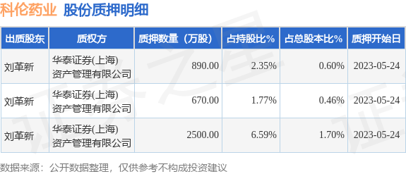 科伦药业（002422）股东刘革新质押4060万股，占总股本2.76%