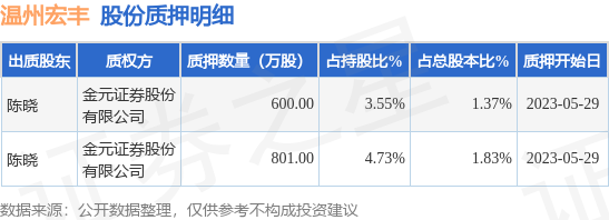 温州宏丰（300283）股东陈晓质押1401万股，占总股本3.2%