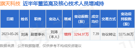 旗天科技：5月26日公司高管刘涛增持公司股份合计3294.97万股