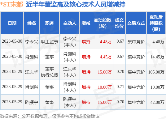 *ST宋都：5月30日公司高管肖剑科、李今兴增持公司股份合计8.93万股