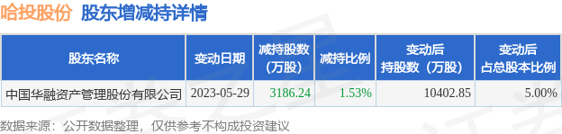 5月30日哈投股份发布公告，其股东减持3186.24万股