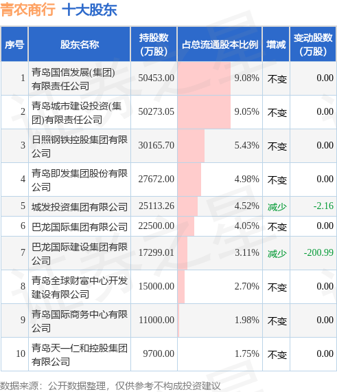 5月30日青农商行发布公告，其股东减持6.89万股