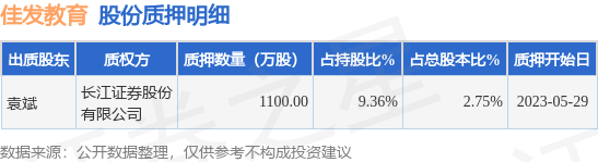 佳发教育（300559）股东袁斌质押1100万股，占总股本2.75%