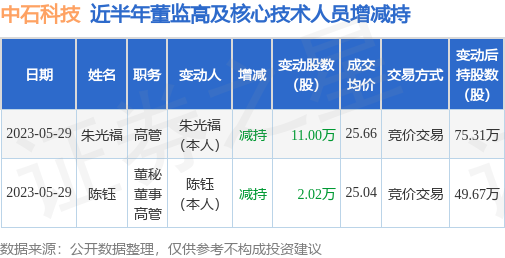 中石科技：5月29日公司高管朱光福、陈钰减持公司股份合计13.02万股
