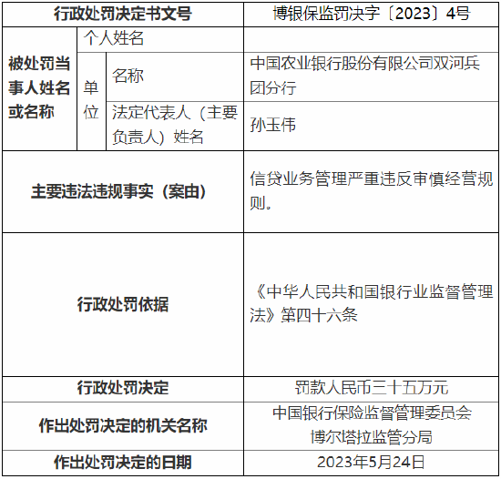 信贷业务管理严重违反审慎经营规则 农行一分行被罚35万元