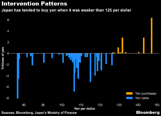 日本对日元的干预警告比预期超前 策略师认为关键仍要看贬值速度