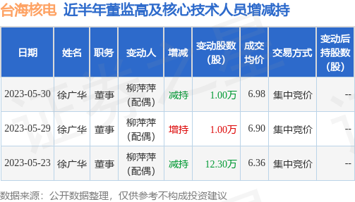 台海核电：5月23日至5月30日公司高管徐广华的亲属减持公司股份合计12.3万股