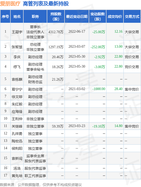 爱朋医疗：5月30日公司高管李庆、缪飞减持公司股份合计5.92万股
