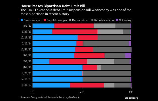 美众议院通过债务上限法案 投资者注意力转移