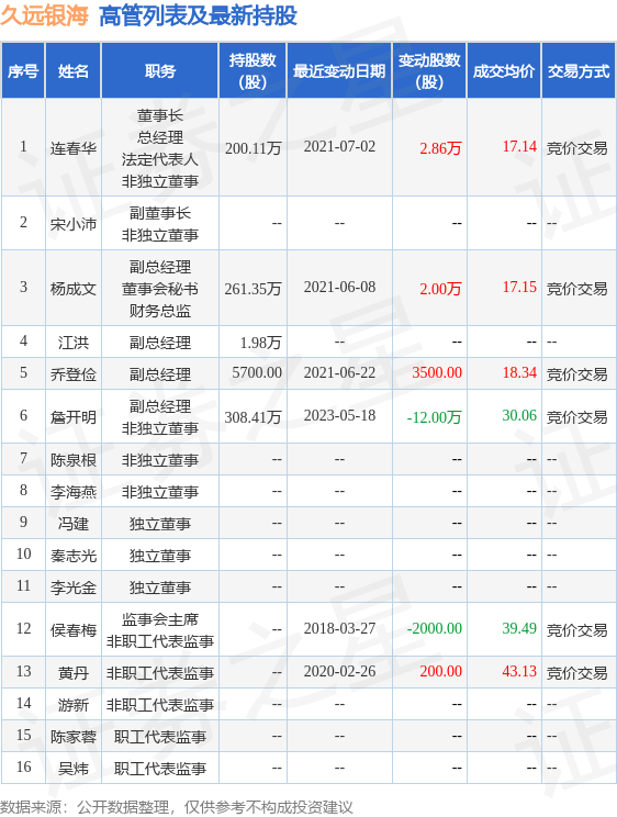 久远银海：5月31日公司高管詹开明减持公司股份合计13万股