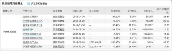 [新基]中信保诚远见成长发行：近百亿经理王睿掌舵 投资表现近两年-11.65%