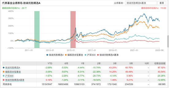 [新基]中信保诚远见成长发行：近百亿经理王睿掌舵 投资表现近两年-11.65%