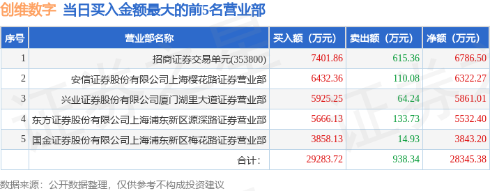 6月2日创维数字（000810）龙虎榜数据：机构净卖出3501.07万元，北向资金净卖出1002.15万元