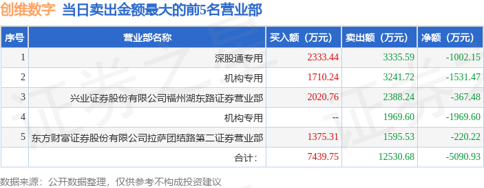 6月2日创维数字（000810）龙虎榜数据：机构净卖出3501.07万元，北向资金净卖出1002.15万元