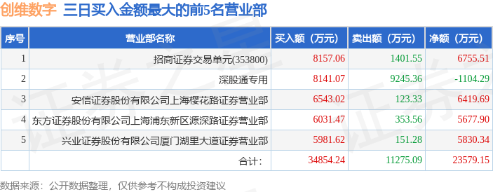 6月2日创维数字（000810）龙虎榜数据：机构净卖出3501.07万元，北向资金净卖出1002.15万元