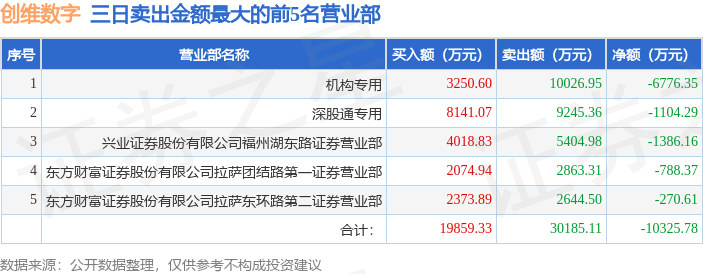 6月2日创维数字（000810）龙虎榜数据：机构净卖出3501.07万元，北向资金净卖出1002.15万元