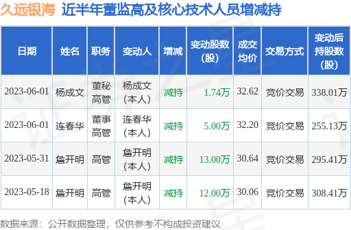久远银海：6月1日公司高管连春华、杨成文减持公司股份合计6.74万股