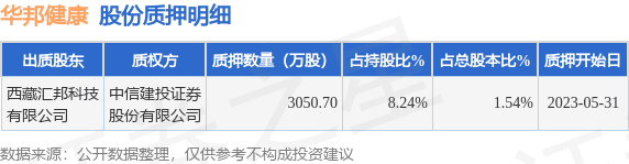 华邦健康（002004）股东西藏汇邦科技有限公司质押3050.7万股，占总股本1.54%