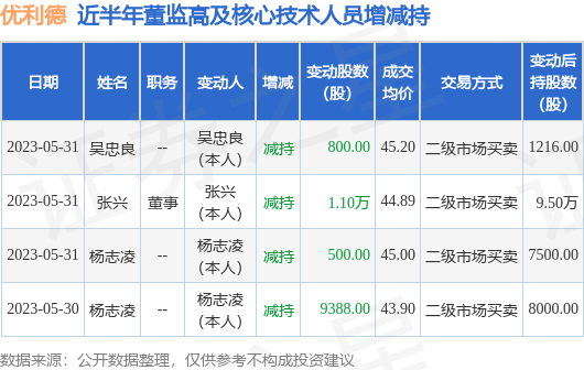 优利德：5月30日至5月31日张兴、吴忠良、杨志凌减持公司股份合计2.17万股
