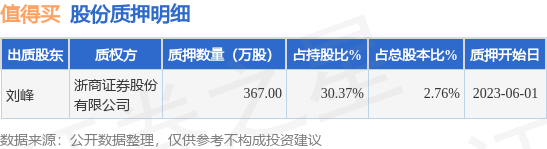 值得买（300785）股东刘峰质押367万股，占总股本2.76%