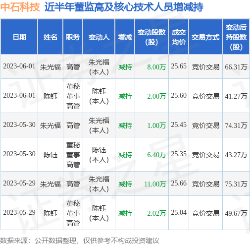 中石科技：6月1日公司高管朱光福、陈钰减持公司股份合计10万股