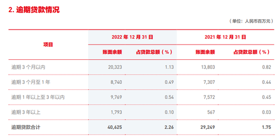 北京银行：不良贷款规模居城商行第一，2家前十股东持续减持