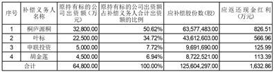 浙富控股集团股份有限公司关于业绩承诺补偿股份回购注销完成的公告