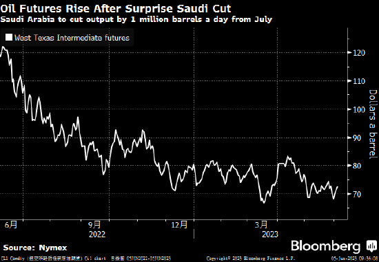 石油价格大涨 沙特在OPEC+会议上承诺额外减产100万桶/日