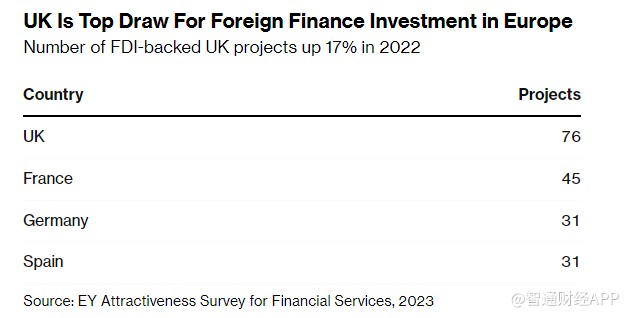 不惧多重不利因素 英国仍是欧洲最具吸引力金融服务市场