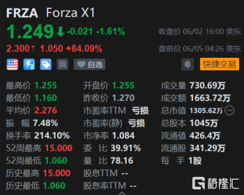 Forza X1盘前大涨84% 官方暗示重大发布