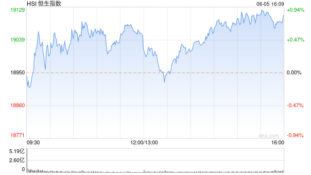 收评：港股恒指涨0.84%企稳19000关口上方 半导体板块表现强势中芯国际收涨6%