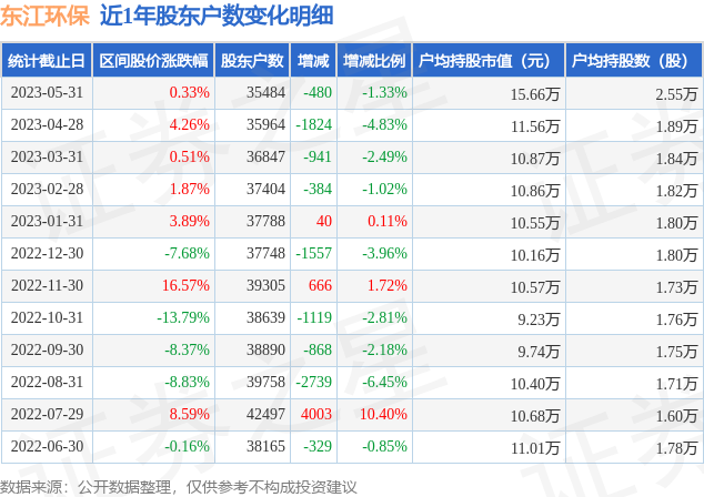 东江环保(002672)5月31日股东户数3.55万户，较上期减少1.33%