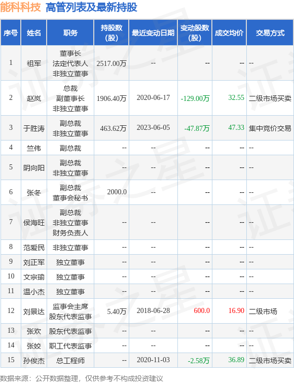 能科科技：6月5日公司高管于胜涛减持公司股份合计47.87万股