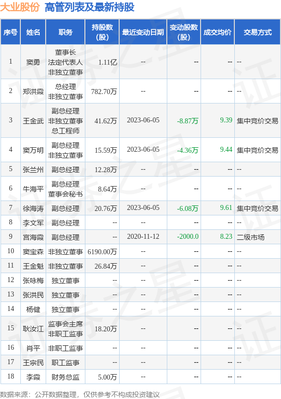 大业股份：6月5日公司高管王金武、窦万明、徐海涛减持公司股份合计19.31万股