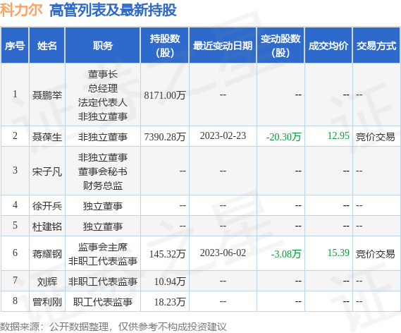 科力尔：6月2日公司高管蒋耀钢减持公司股份合计3.08万股