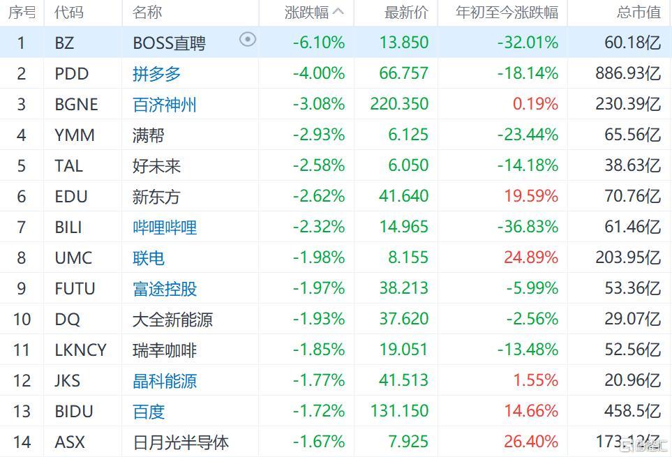 纳斯达克中国金龙指数跌1% 热门中概股集体下跌
