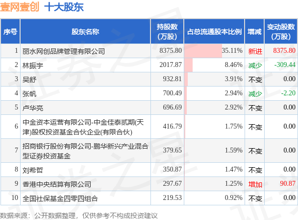 6月5日壹网壹创发布公告，其股东减持145万股