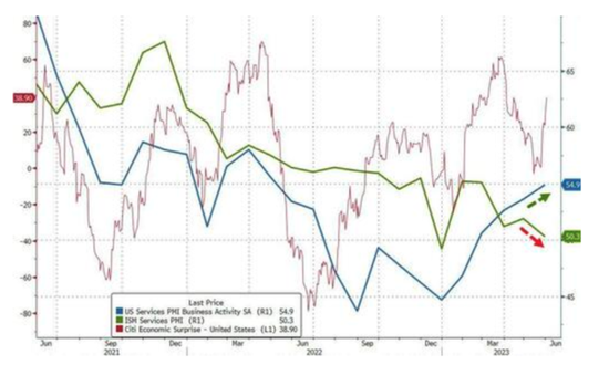 美国5月ISM非制造业创年内新低，物价指标三年新低，库存激增
