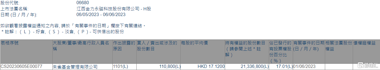 金力永磁(06680.HK)获朱雀基金增持11.08万股