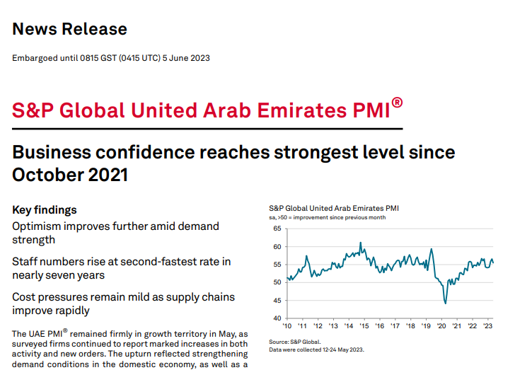 阿联酋5月PMI出炉：企业信心达2021年10月以来最高点