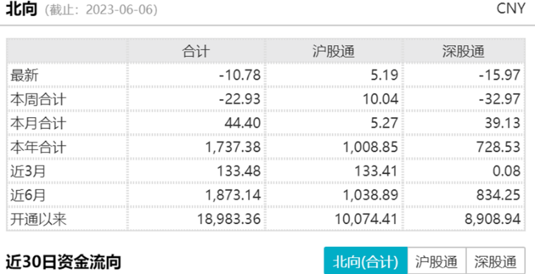 A股，跌破3200点