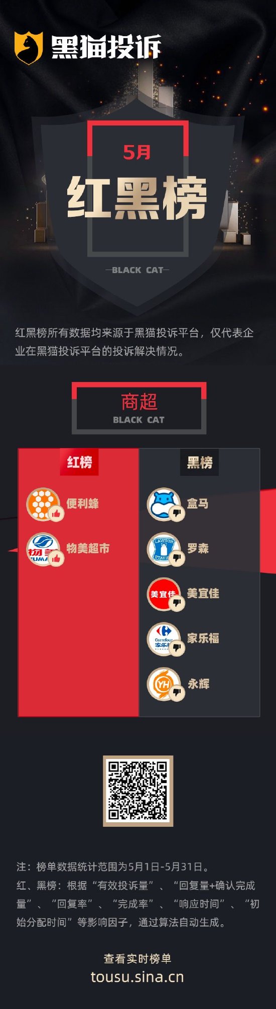 5月黑猫投诉商超领域红黑榜：盒马售卖食品有霉斑不承认质量问题