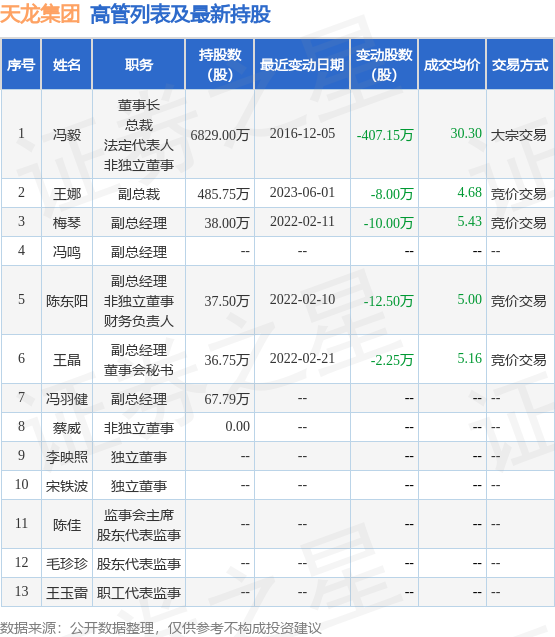 天龙集团：6月6日公司高管王娜减持公司股份合计5万股