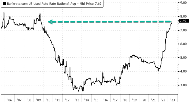 美联储好消息：通胀晴雨表二手车价格连月环比下跌，同比九连跌