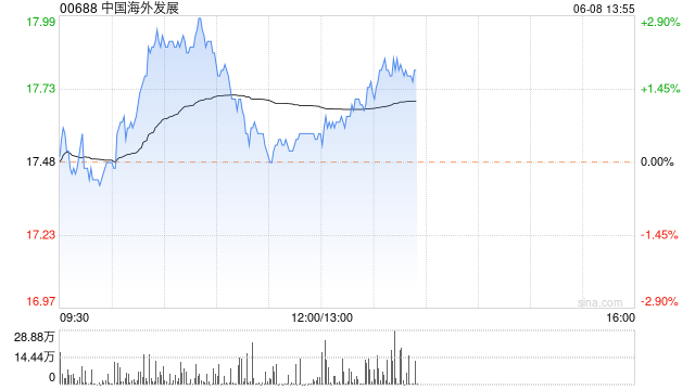 国信证券：首予中国海外发展买入评级 合理股价区间18.6至20.1港元